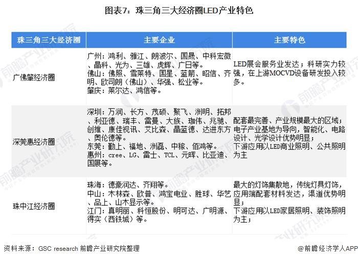 2020年中国LED照明行业区域竞争格局分析