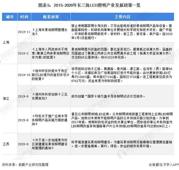 2020年中国LED照明行业区域竞争格局分析