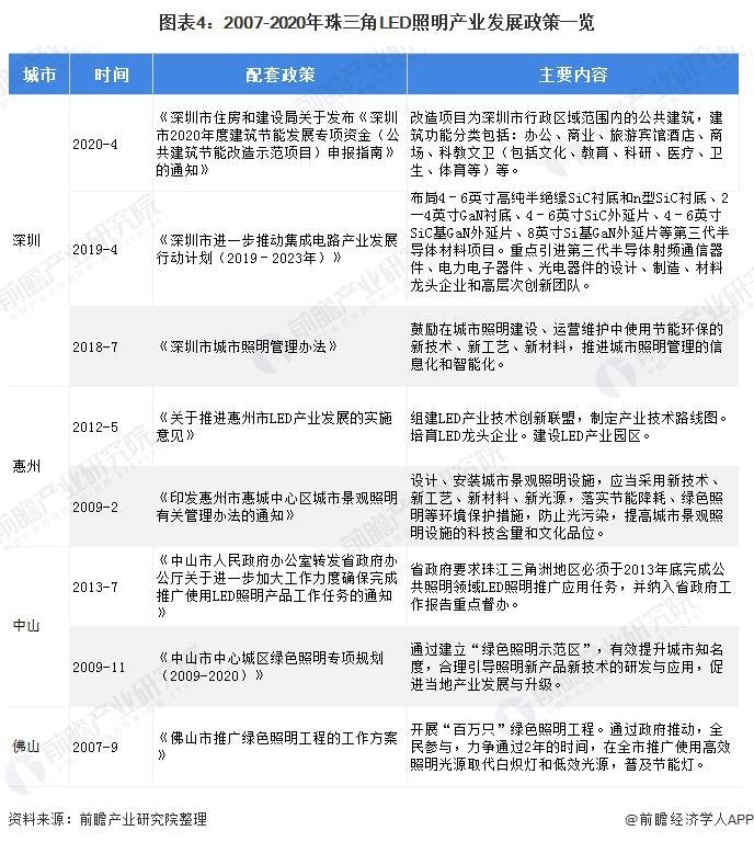 2020年中国LED照明行业区域竞争格局分析
