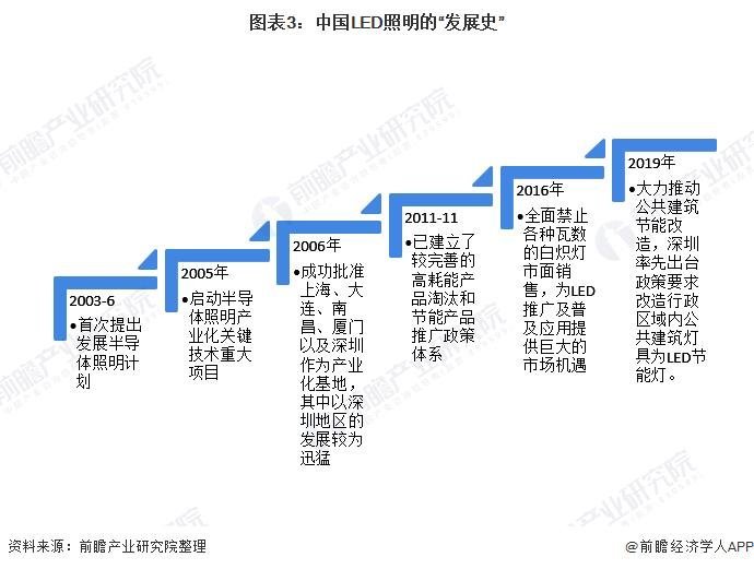 2020年中国LED照明行业区域竞争格局分析