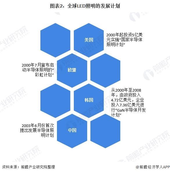 2020年中国LED照明行业区域竞争格局分析