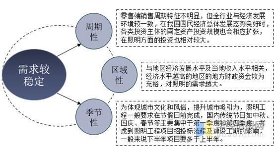 照明行业百科：发展历程、上下游产业链及经营模式分析