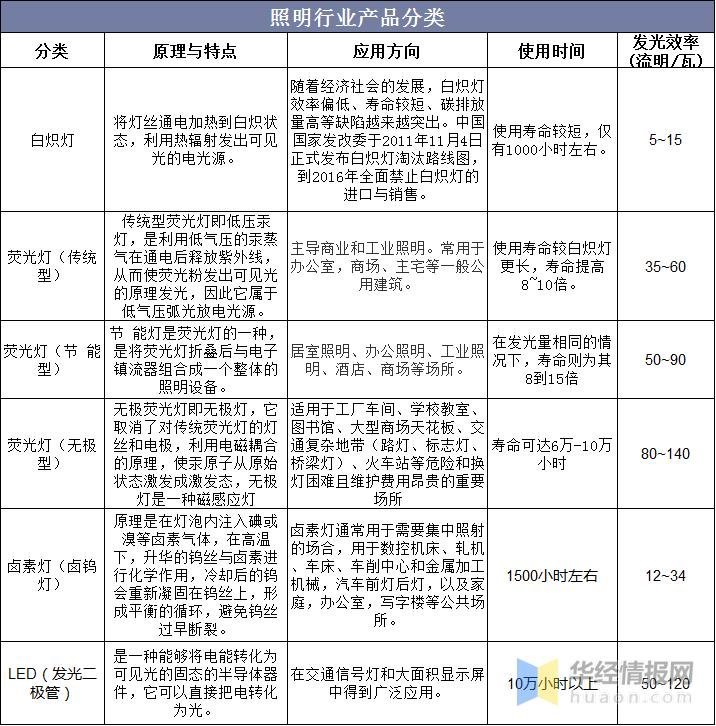 照明行业百科：发展历程、上下游产业链及经营模式分析
