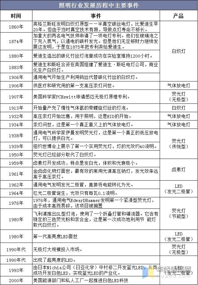 照明行业百科：发展历程、上下游产业链及经营模式分析