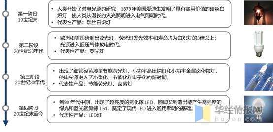 照明行业百科：发展历程、上下游产业链及经营模式分析