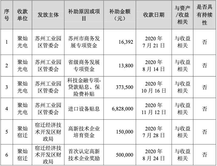 政府支持！这几家LED芯片企业近期获得补贴