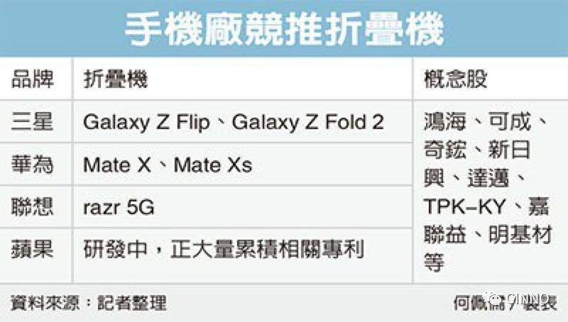 折叠手机｜传三星供屏的苹果折叠手机已送样，预计2022年上市
