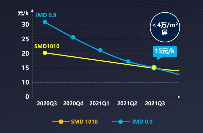 打破Mini0.9价格鸿沟！国星光电推出标准版IMD0.9产品