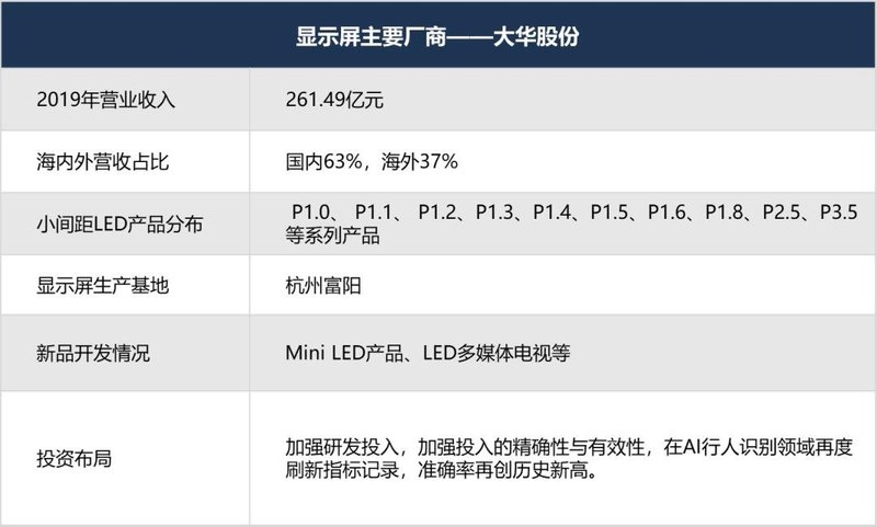 最强阵容！你有必要了解的小间距LED显示屏重要玩家