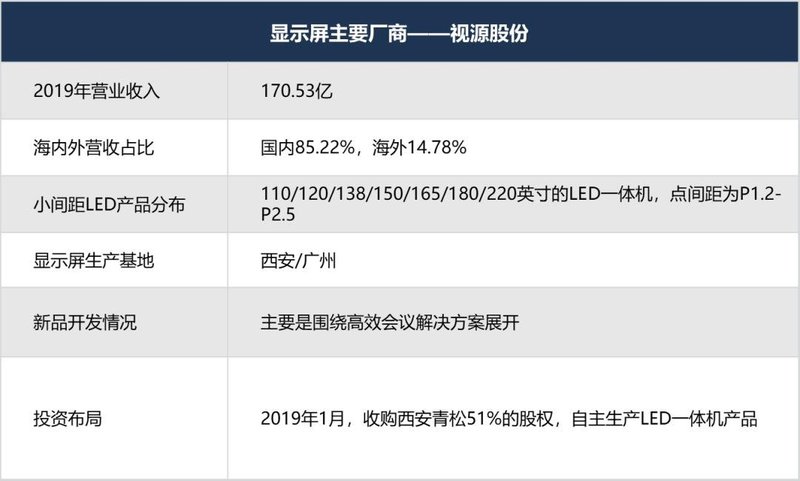 最强阵容！你有必要了解的小间距LED显示屏重要玩家