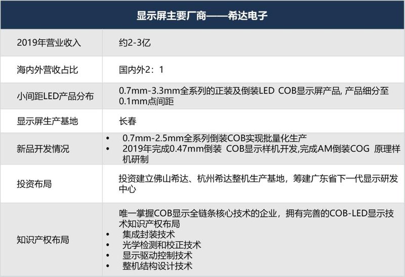 最强阵容！你有必要了解的小间距LED显示屏重要玩家