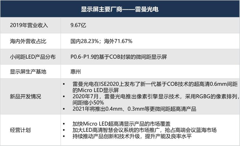 最强阵容！你有必要了解的小间距LED显示屏重要玩家