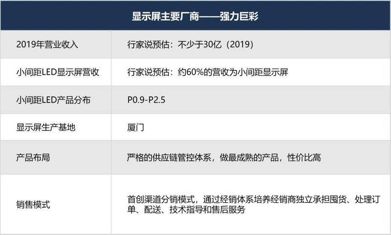 最强阵容！你有必要了解的小间距LED显示屏重要玩家
