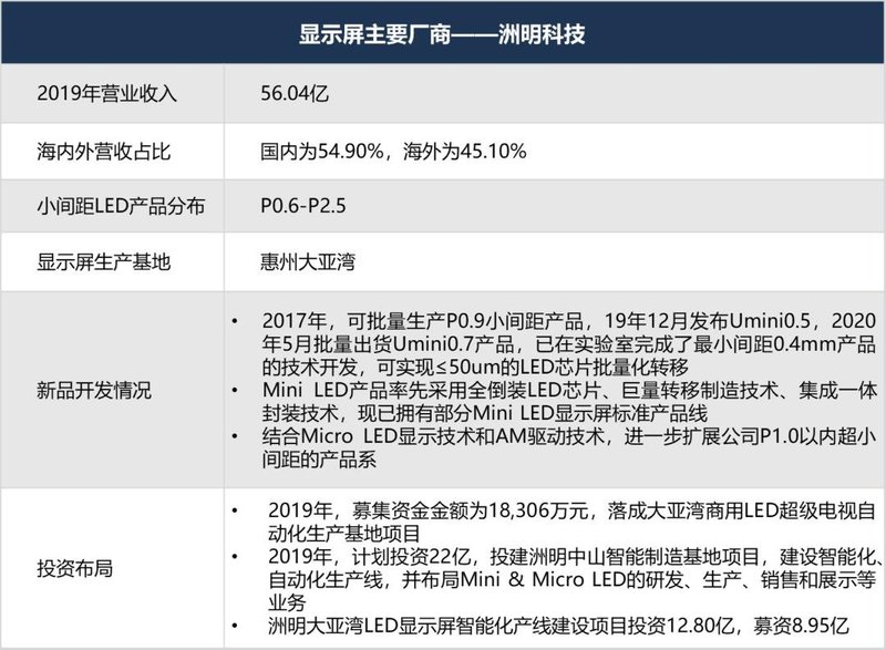 最强阵容！你有必要了解的小间距LED显示屏重要玩家