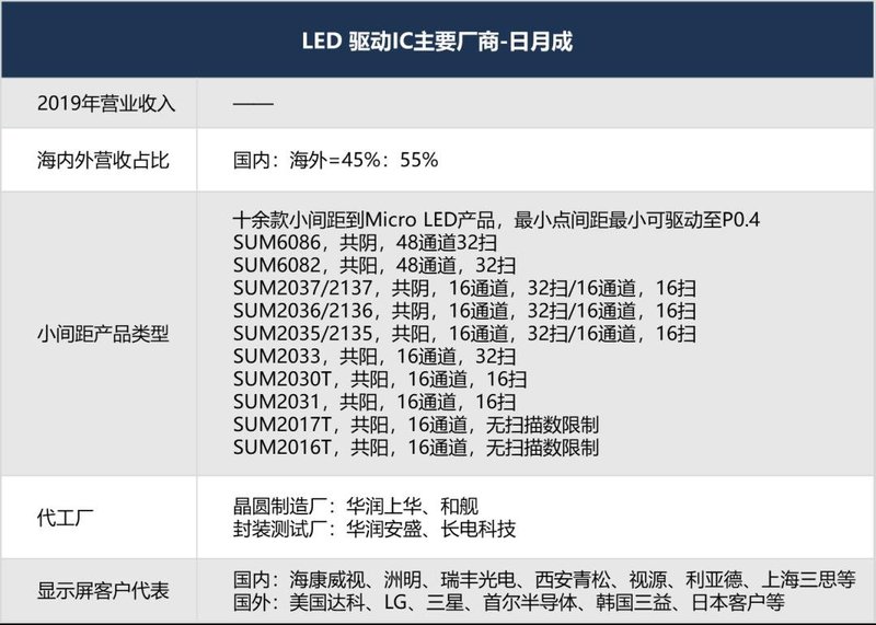 最强阵容！你有必要了解的小间距LED显示屏重要玩家