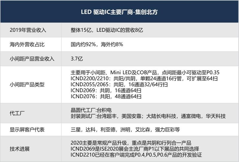 最强阵容！你有必要了解的小间距LED显示屏重要玩家