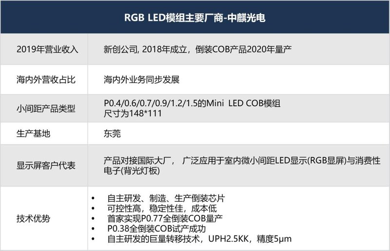 最强阵容！你有必要了解的小间距LED显示屏重要玩家