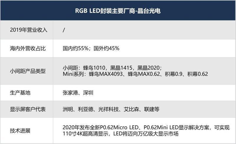 最强阵容！你有必要了解的小间距LED显示屏重要玩家