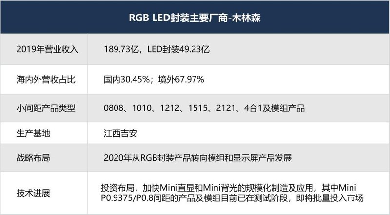 最强阵容！你有必要了解的小间距LED显示屏重要玩家