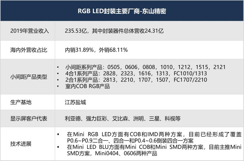 最强阵容！你有必要了解的小间距LED显示屏重要玩家
