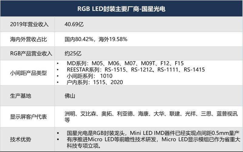 最强阵容！你有必要了解的小间距LED显示屏重要玩家