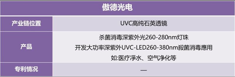 迅速收藏！UVCLED产业链信息大全