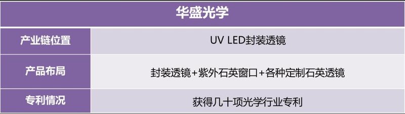 迅速收藏！UVCLED产业链信息大全