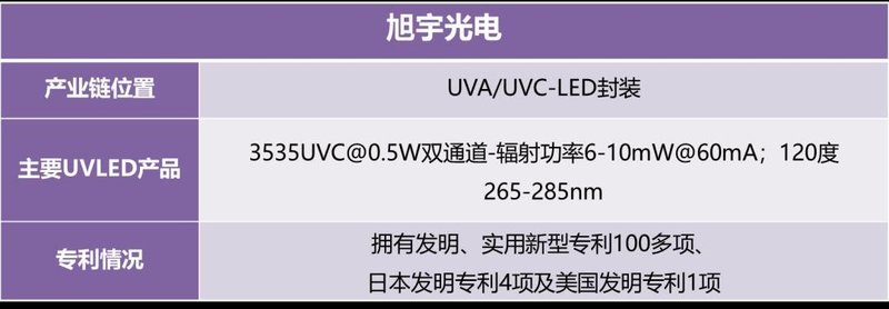 迅速收藏！UVCLED产业链信息大全