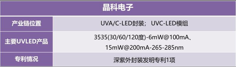 迅速收藏！UVCLED产业链信息大全