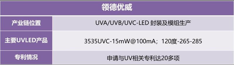 迅速收藏！UVCLED产业链信息大全
