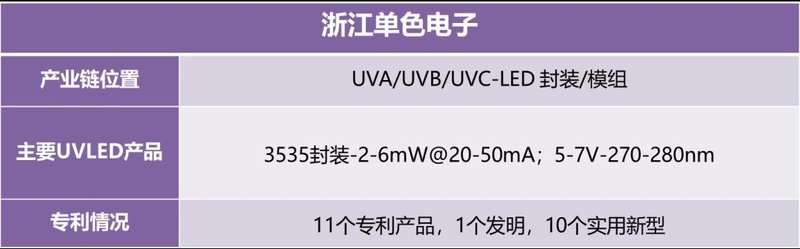 迅速收藏！UVCLED产业链信息大全