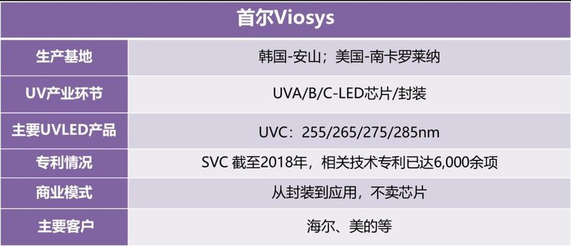 迅速收藏！UVCLED产业链信息大全