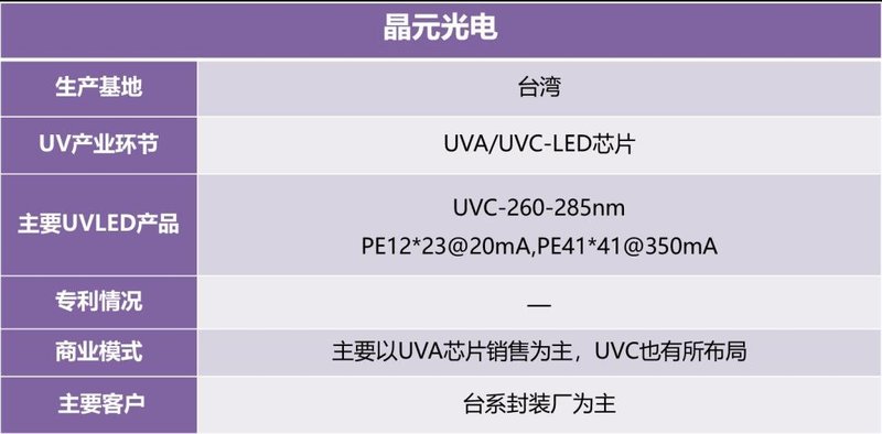 迅速收藏！UVCLED产业链信息大全
