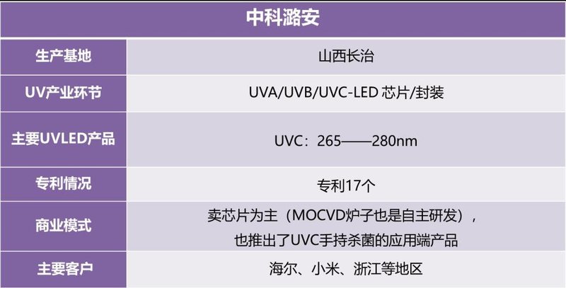 迅速收藏！UVCLED产业链信息大全