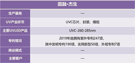 迅速收藏！UVCLED产业链信息大全