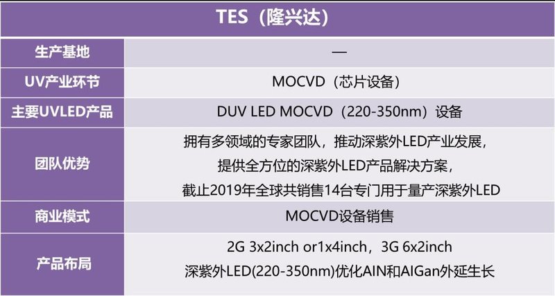 迅速收藏！UVCLED产业链信息大全