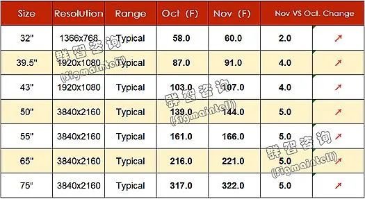 喋喋不休！液晶涨价下的显示业图景