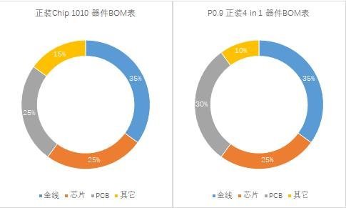 迎甜蜜点！P0.94in1路线价格新进展
