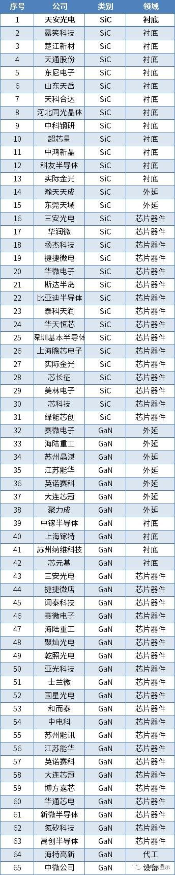 中国第三代半导体全名单！