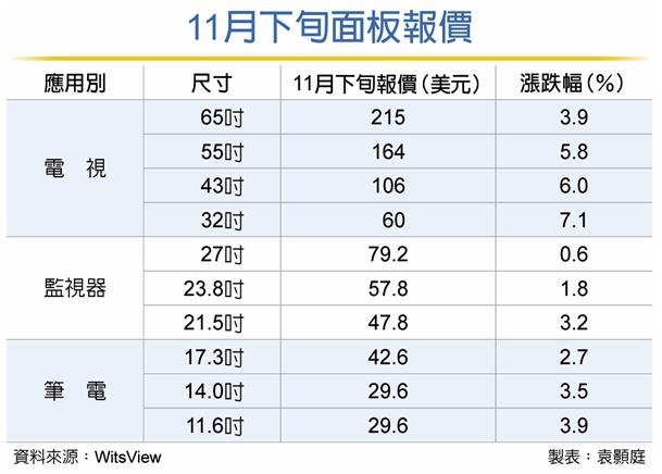 最新面板报价！涨势延续到明年
