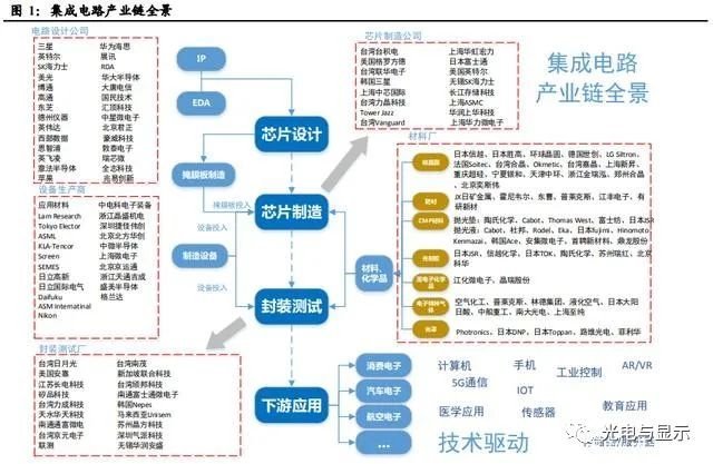 电子行业明看有啥可干：半导体、消费电子、面板、光学