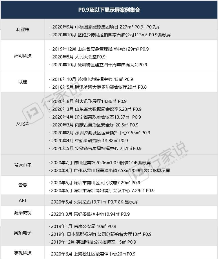 发现|说了这么久的P0.9显示屏都有哪些实质案例？