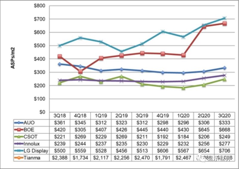 面板|同比增长11%！全球第三季面板销售额达305亿美元