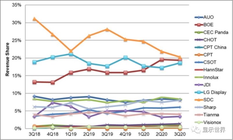 面板|同比增长11%！全球第三季面板销售额达305亿美元