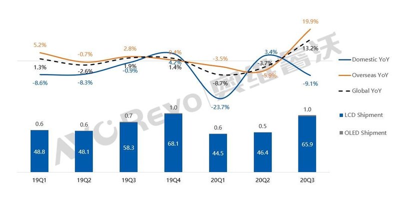 【季度盘点】国内外电视市场“冰火两重天”，TCL海信持续发力海外