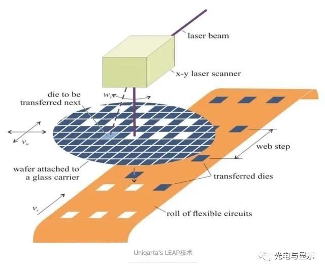 美国MicroLED开发商宣布巨量转移技术获实质性进展