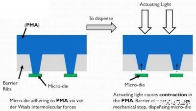 美国MicroLED开发商宣布巨量转移技术获实质性进展