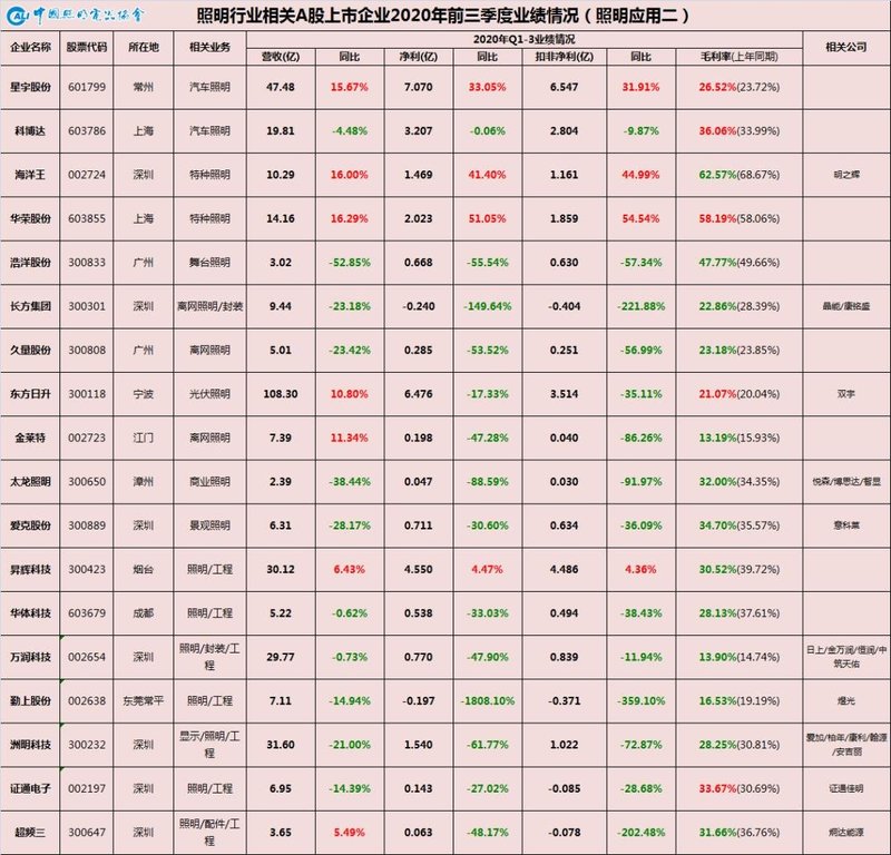 中国照明行业相关A股上市公司2020年三季报业绩一览