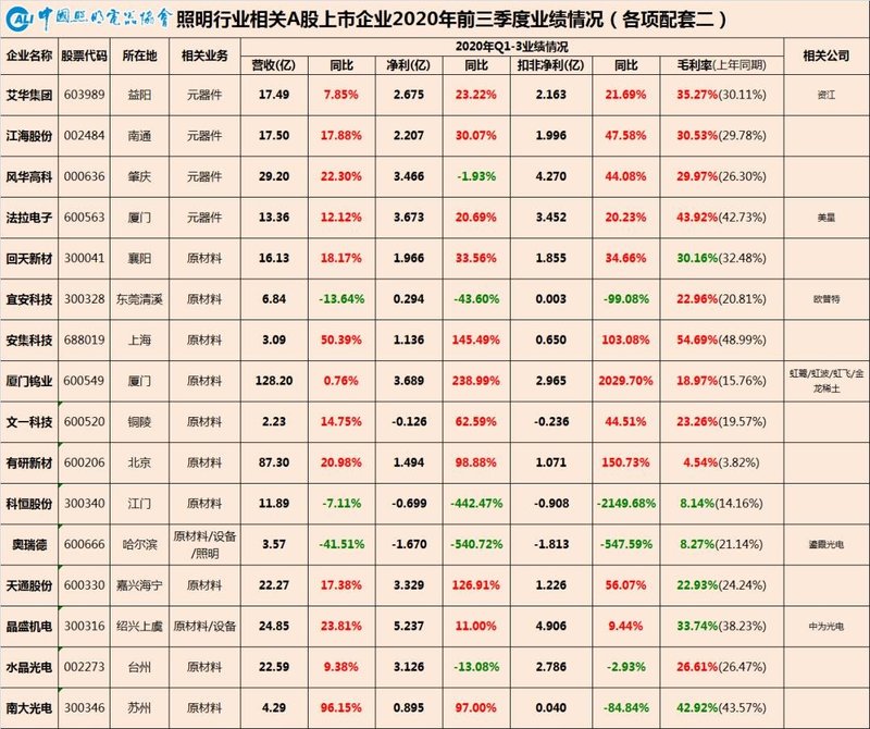中国照明行业相关A股上市公司2020年三季报业绩一览