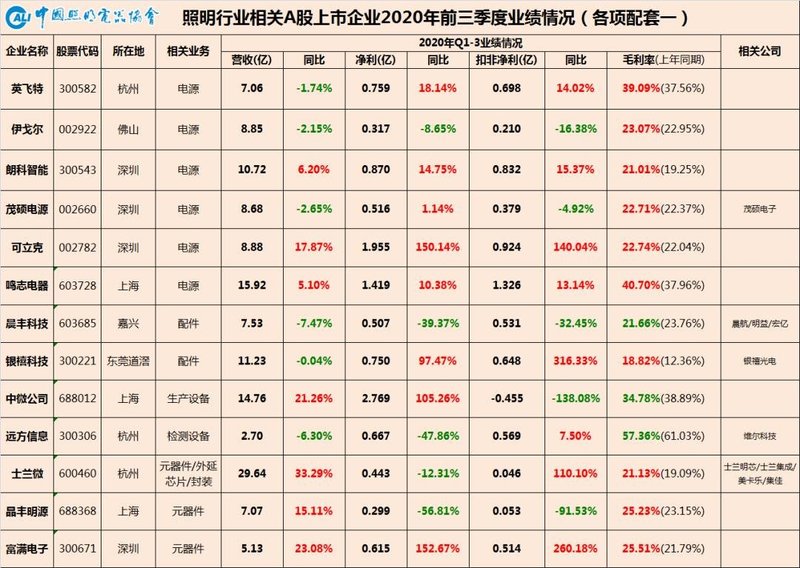 中国照明行业相关A股上市公司2020年三季报业绩一览